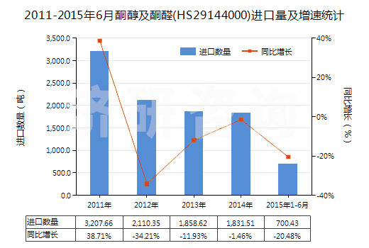 2011-2015年6月酮醇及酮醛(HS29144000)進(jìn)口量及增速統(tǒng)計